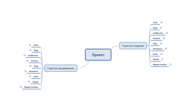 Структура кампаний: «создание» и «продвижение» отдельно по каждому маркетплейсу