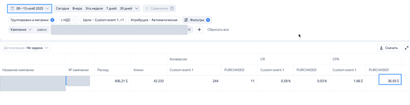 8–13 ноября: 42 233 клика, 11 покупок, цена покупки $36,93