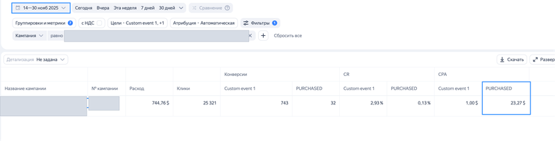 14–30 ноября: 25 321 клик, 32 покупки, цена покупки $23,27