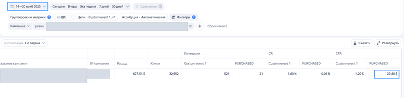 14–30 ноября: 32 652 клика, 21 покупка, цена покупки $29,88