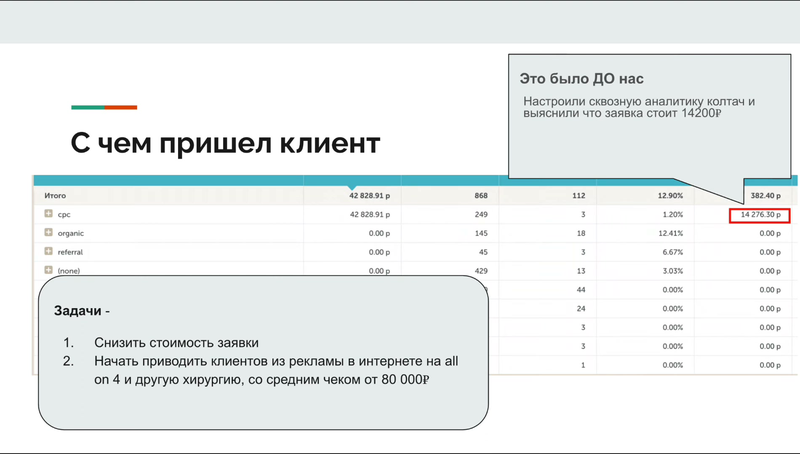 Сквозная аналитика: 14 276 ₽ за обращение с рекламы — цифра, с которой клиент пришёл