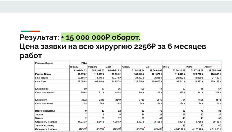 Сводная таблица Директа по месяцам: расход, клики, обращения и записи в клинику