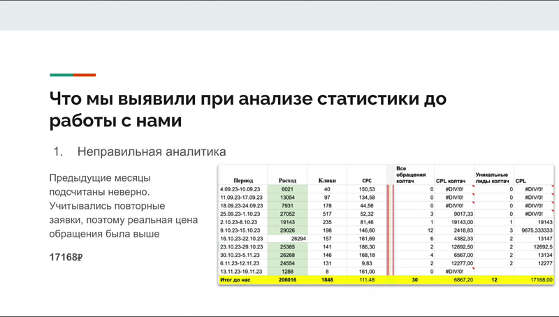 Пересчёт статистики до нас: 30 обращений в отчёте, 12 уникальных, реальная цена — 17 168 ₽