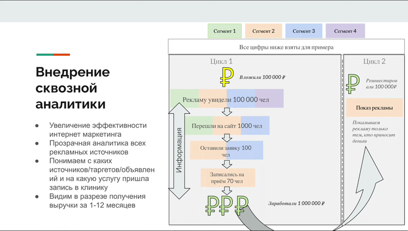 Схема сквозной аналитики: сегменты и повторные циклы вложений
