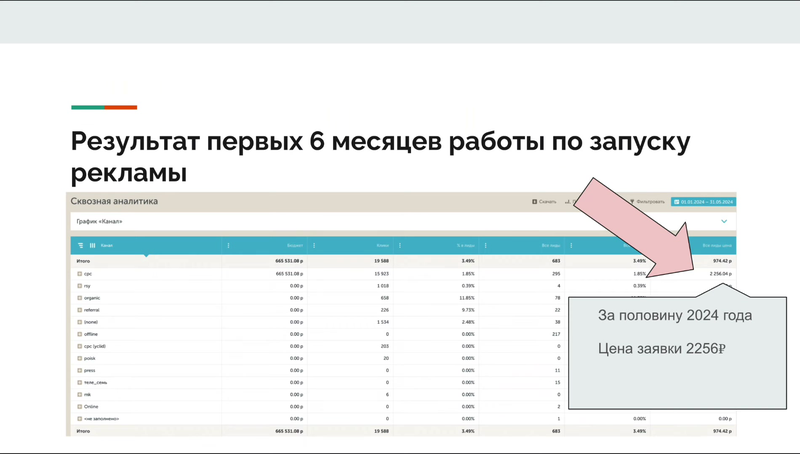 Сквозная аналитика за 01.01–31.05.2024: 2 256 ₽ за обращение с рекламы